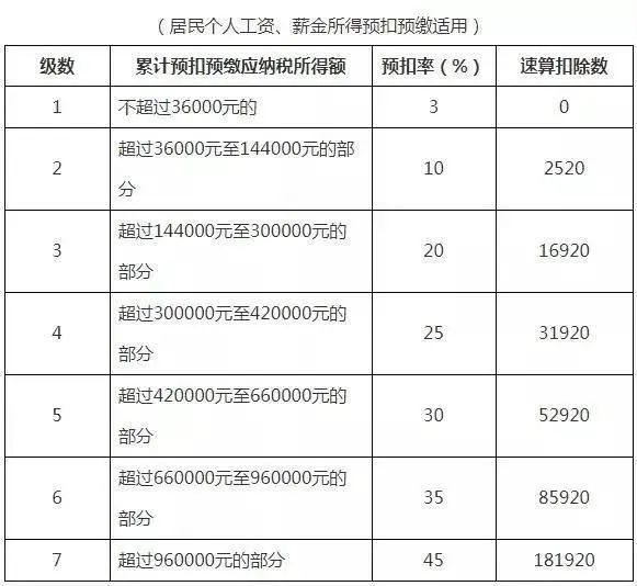 2021年扣税标准表