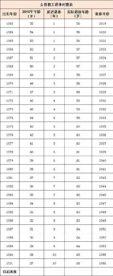 2022年延迟退休年龄表女性最新消息官宣