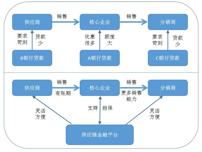 电商主导的供应链金融1,银行主导的供应链金融供应链金融商业模式而