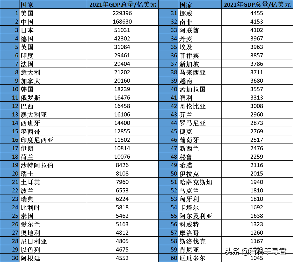 gdp总量世界2021年gdp排名:以此同时,全球各地区,各国家在面临疫情