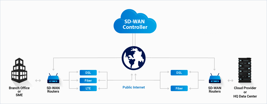 广安SD-WAN要多少钱,SD-WAN